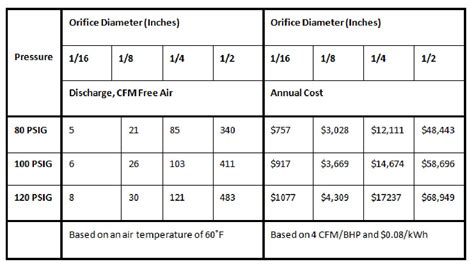 compressed air leak cost calculator|Compressed Air Leak Calculator